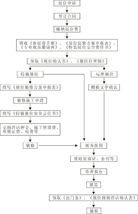 参展流程图